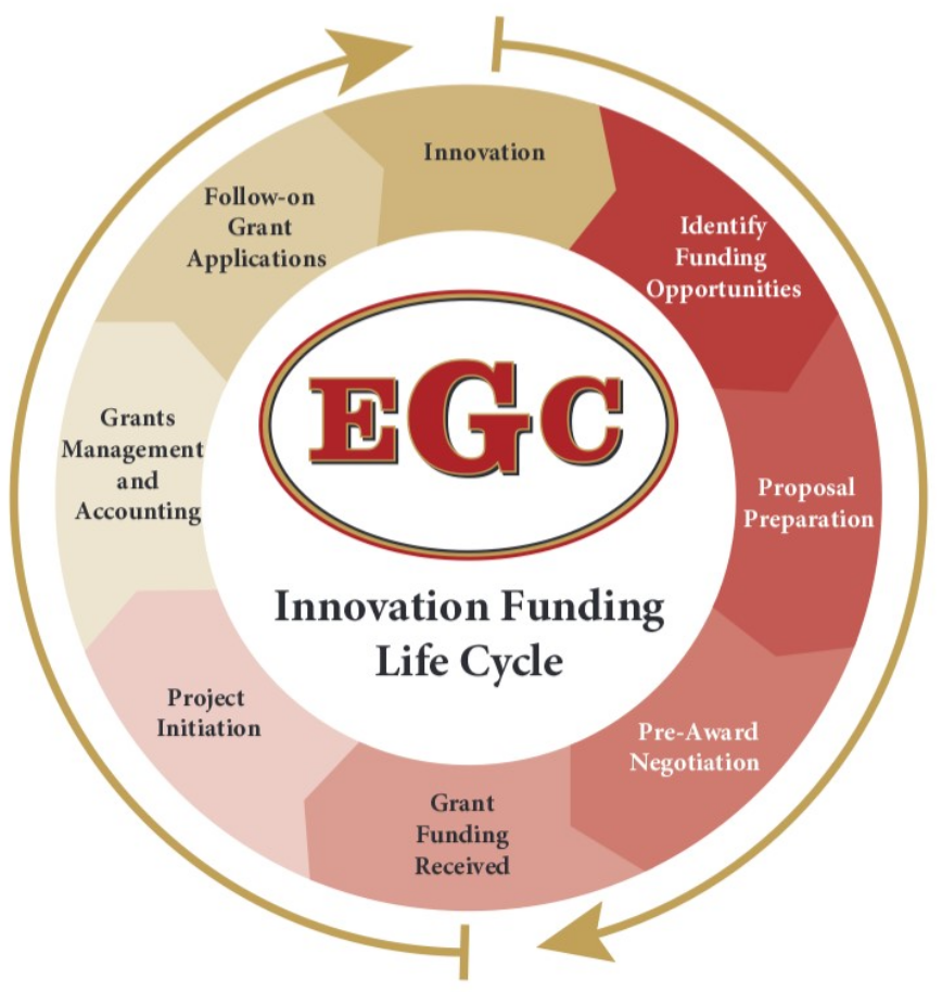 Innovation Funding Life Cycle